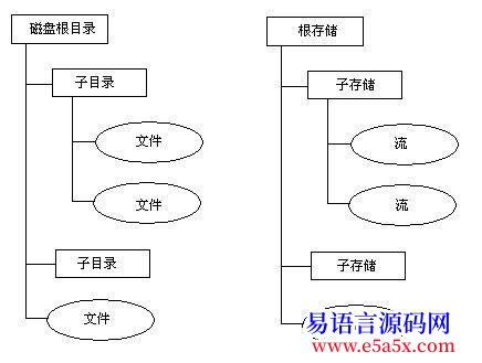 交流com复合文件Docfile操作类模块IStorageIStream